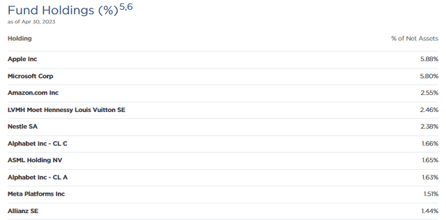 ETW Top Ten Holdings