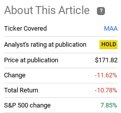 Stock Performance