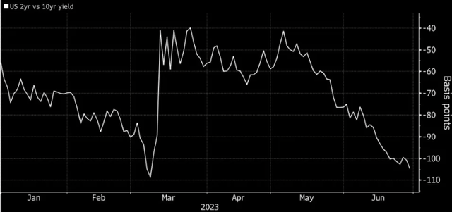 Yield Curve (2 Year vs 10 Year)