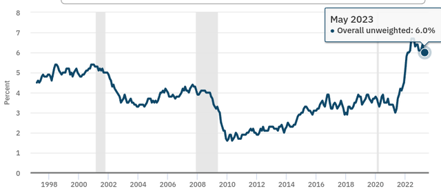 Wage Growth Tracker (US)