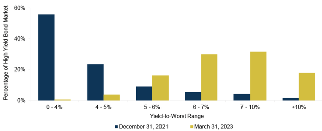 Yield Comparison By Year