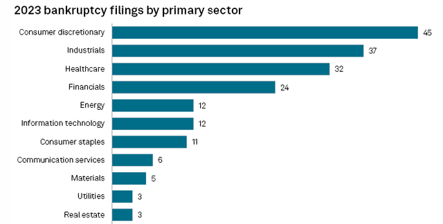 Bankruptcies by Sector