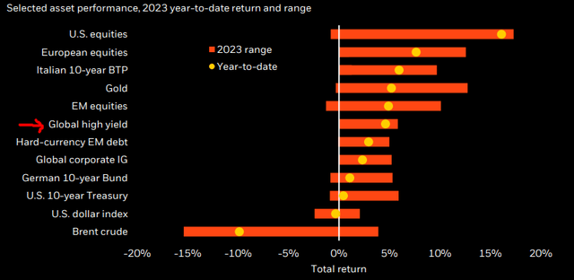 YTD Performance (Various Sectors)