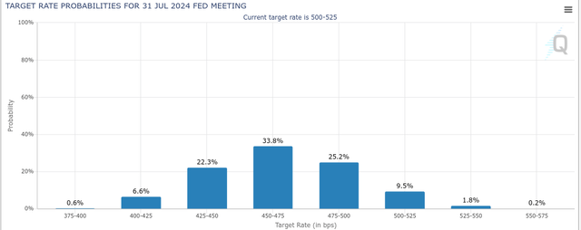 CME Fed Watch (July 2024)