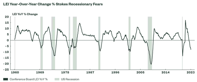 Leading Economic Indicators (Change)