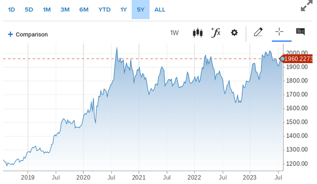 Gold / US Dollar Spot