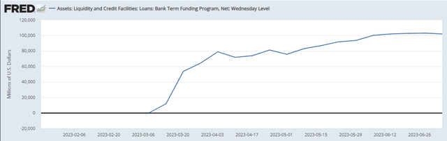 The BTFP has been a much needed uplift for the banking sector