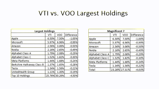 VTI vs VOO