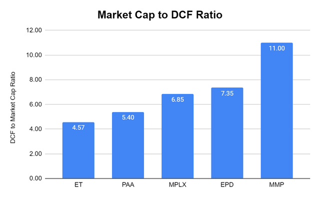 DCF