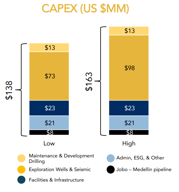 Capex Guidance