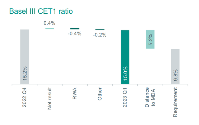 CET1 Ratio Waterfall