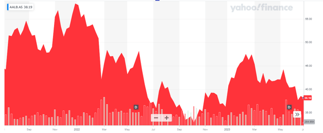 Share Price Chart