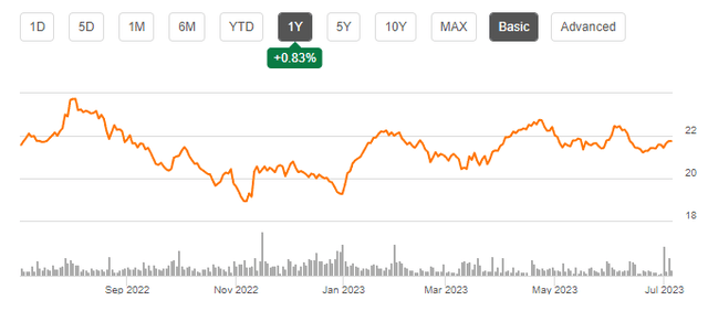 Share Price Chart