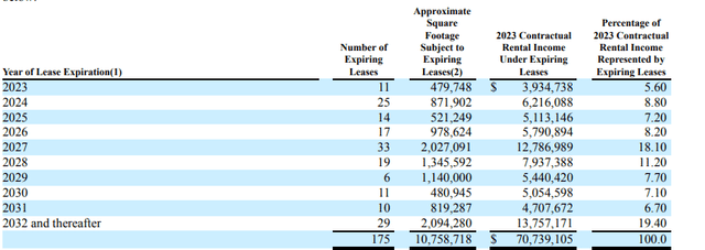 Lease Expiry Schedule