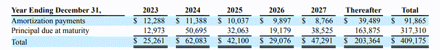 Debt Repayment Schedule