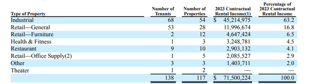 Asset Breakdown