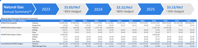 Hedge Book at Year-End 2022