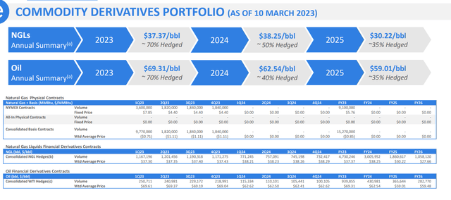 NGL & Oil Hedge Book at Year-End 2022