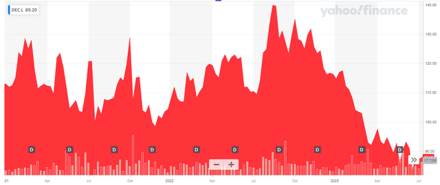 Share Price Chart