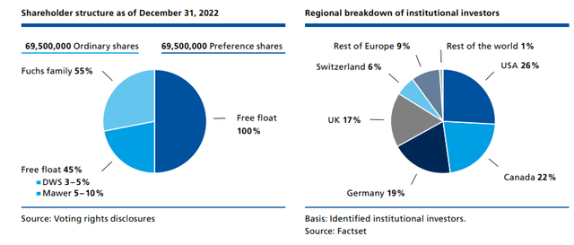 Share Class Breakdown