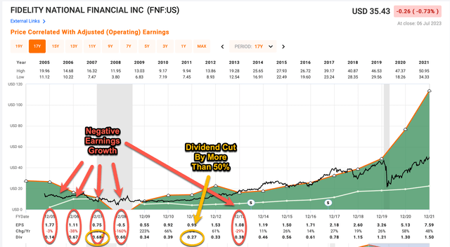 Fidelity National Financial's historical earnings cyclicality