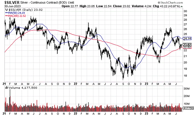 StockCharts.com - Nearby Silver Futures, Daily Price & Volume Changes, 30 Months