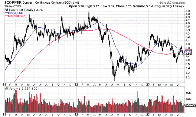 StockCharts.com - Nearby Copper Futures, Daily Price & Volume Changes, 30 Months