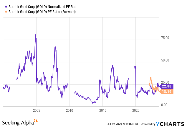 YCharts - Barrick Gold, Price to Earnings Ratio, Since 2000