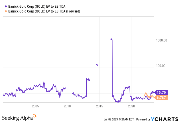 YCharts - Barrick Gold, EV to EBITDA, Since 2000