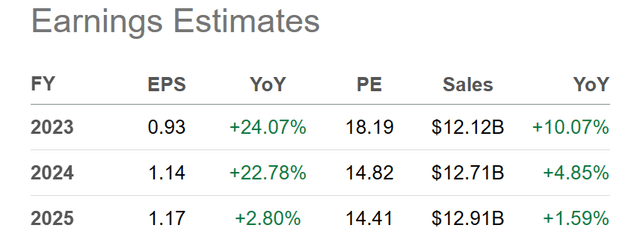 Seeking Alpha Table - Barrick Gold, Analyst Estimates for 2023-25, Made July 1st, 2023