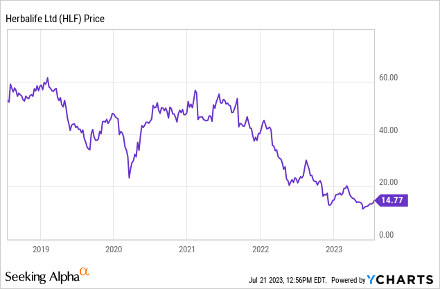 YCharts - Herbalife, Weekly Price Changes over 10 Years