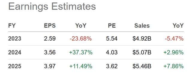 Seeking Alpha Table - Analyst Estimates for 2023-25, Made July 20th, 2023