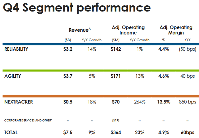 FLEX Q4 Segment Performance