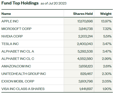 SPYG ETF Top-10 Holdings