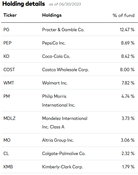 VDC ETF Top-10 Holdings