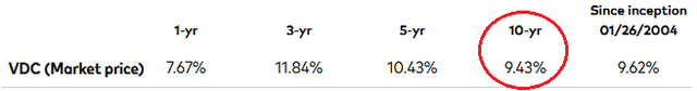 VDC ETF Performance Track Record