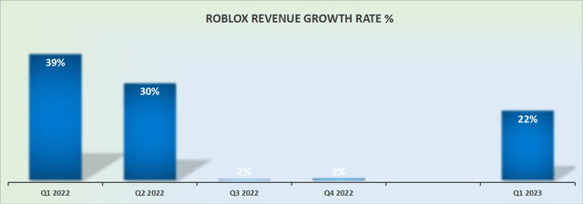 RBLX revenue growth rates