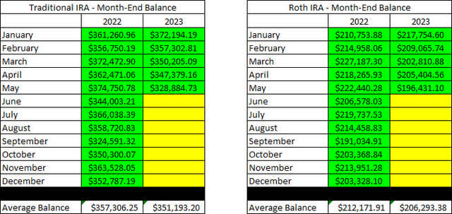 Retirement Account - Month End Balances - May 2023