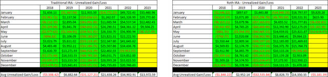 Retirement Accounts - May 2023 - Unrealized Gain-Loss