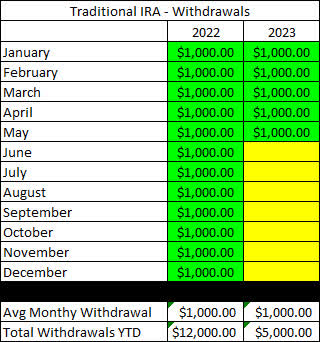 Traditional IRA Withdrawals - May 2023