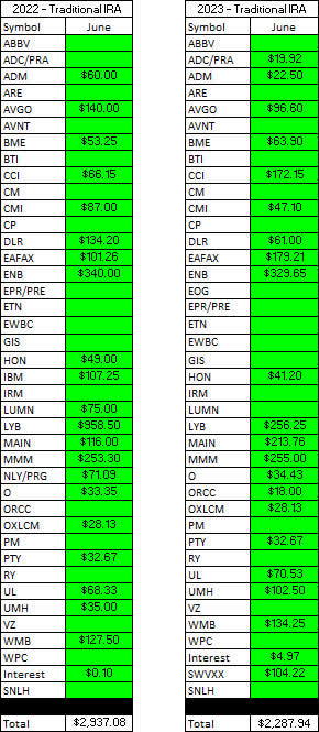 Traditional IRA - 2022 V 2023 - June Dividends