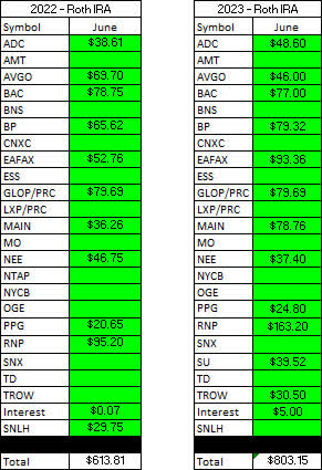 Roth IRA - 2022 V 2023 - June Dividends