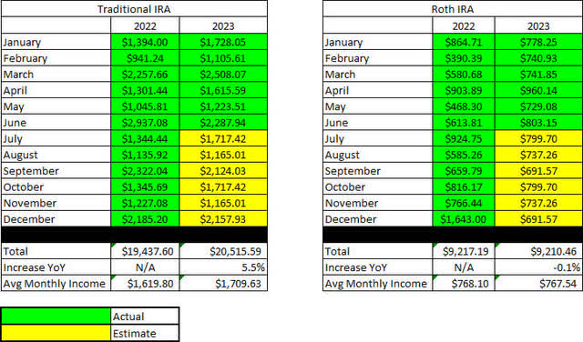 Retirement Projections - 2023 - June