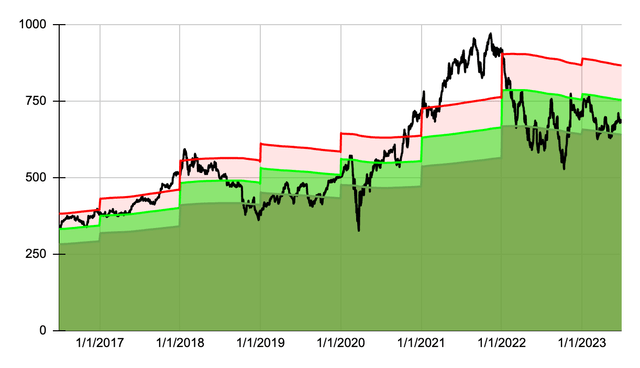 DYT chart for Blackrock