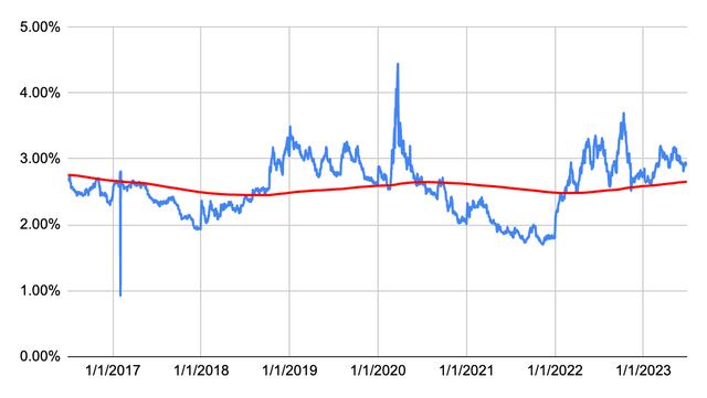 Dividend Yield History Blackrock