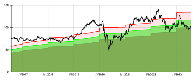 Dividend Yield Theory Chart for Cincinnati Financial