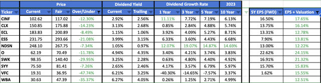 Best Dividend Aristocrats For August 2023