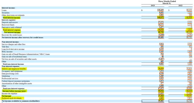 Dime Community Bancshares Net Income