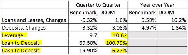 Dime Community Bancshares Ratios