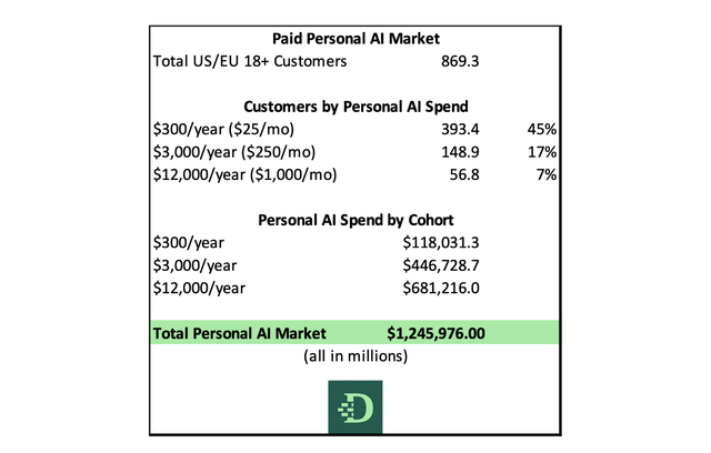 Personal AI chart